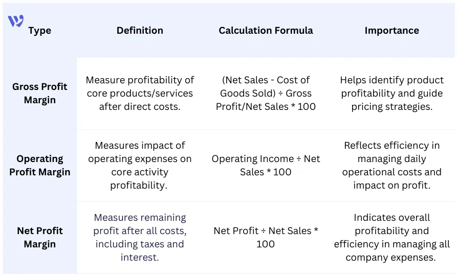 Types of profit margin and their importance